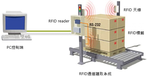 物流倉儲RFID解決方案