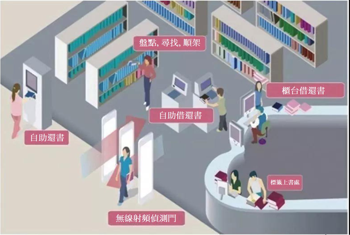 RFID圖書管理解決方案