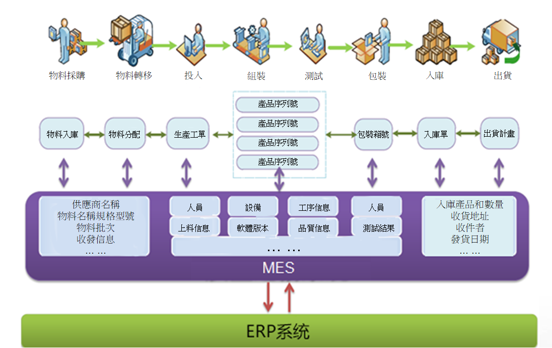 RFID智能製造解決方案