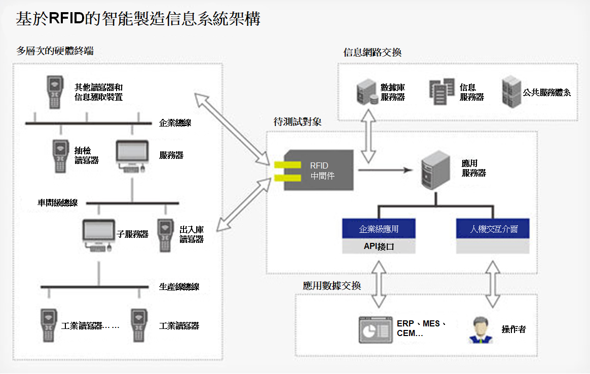 RFID智能製造解決方案