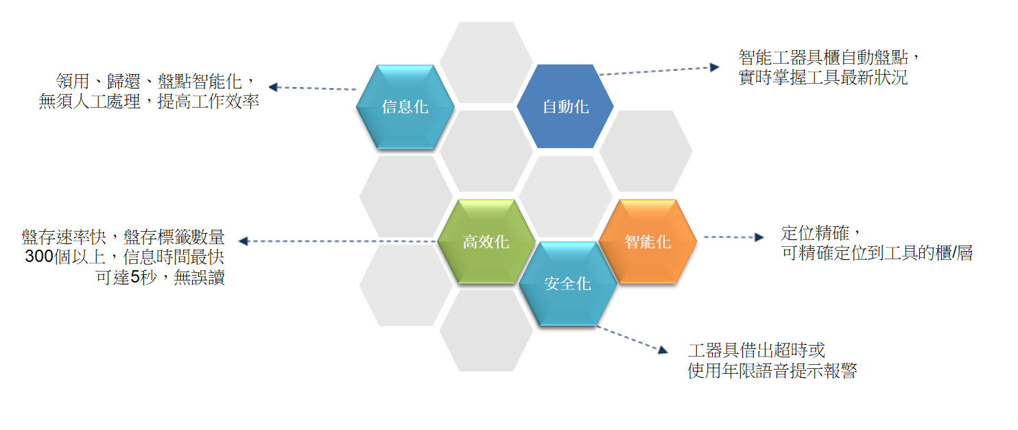 rfid智能工具管理特點