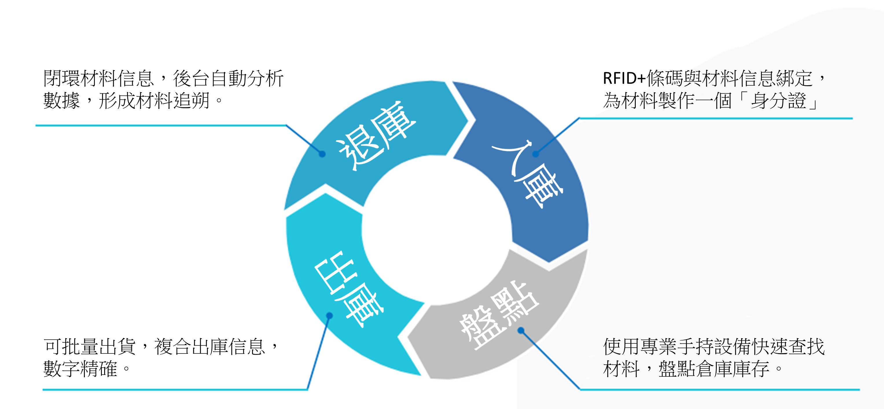 物流倉儲RFID解決方案-系統概述 物流倉儲RFID解決方案-系統概述