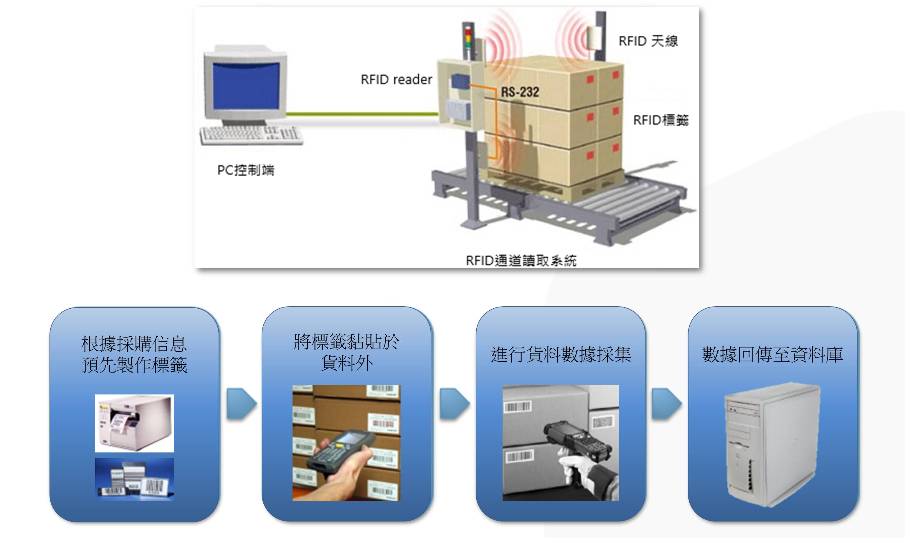 物流倉儲RFID解決方案-入庫作業