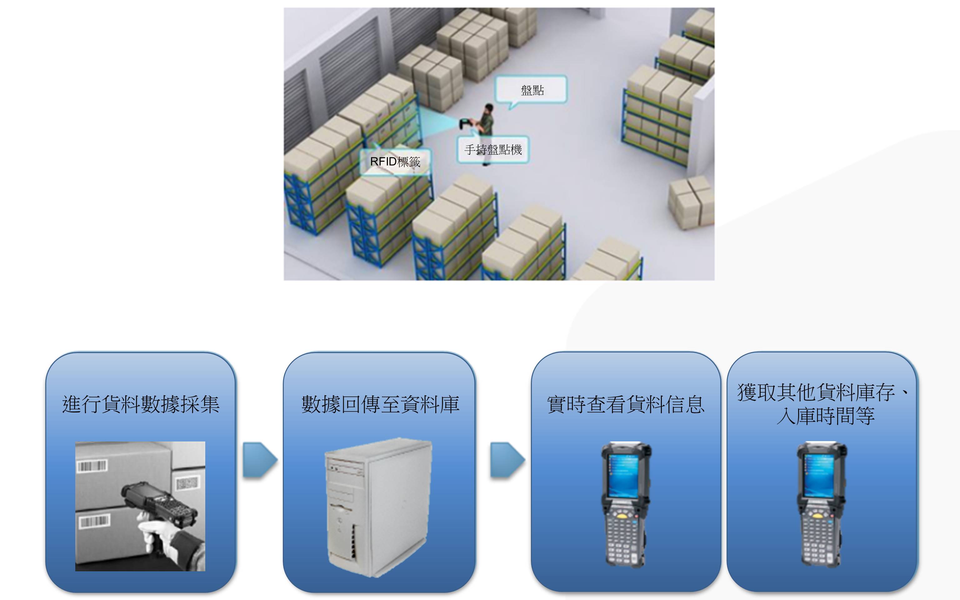 物流倉儲RFID解決方案-在庫作業