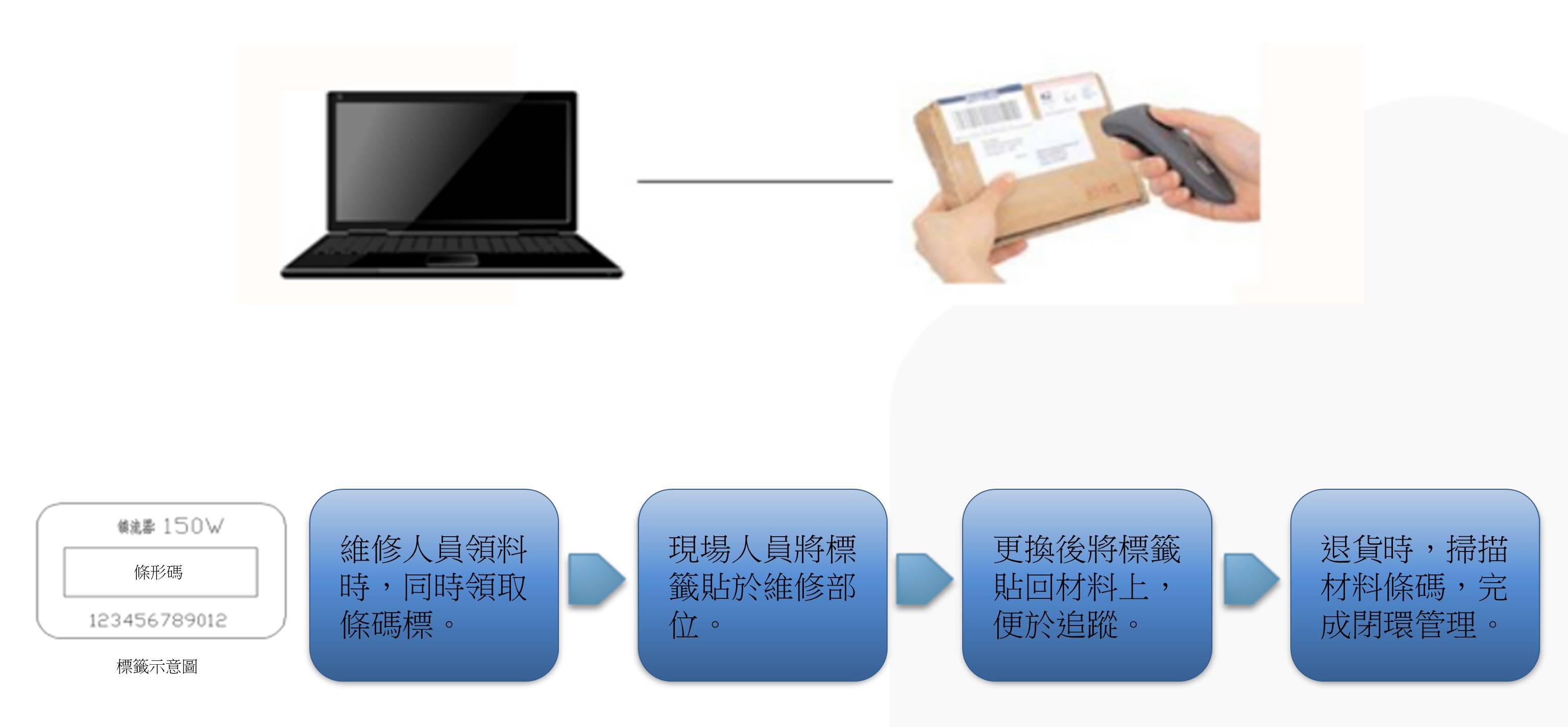 物流倉儲RFID解決方案-安裝及退庫作業