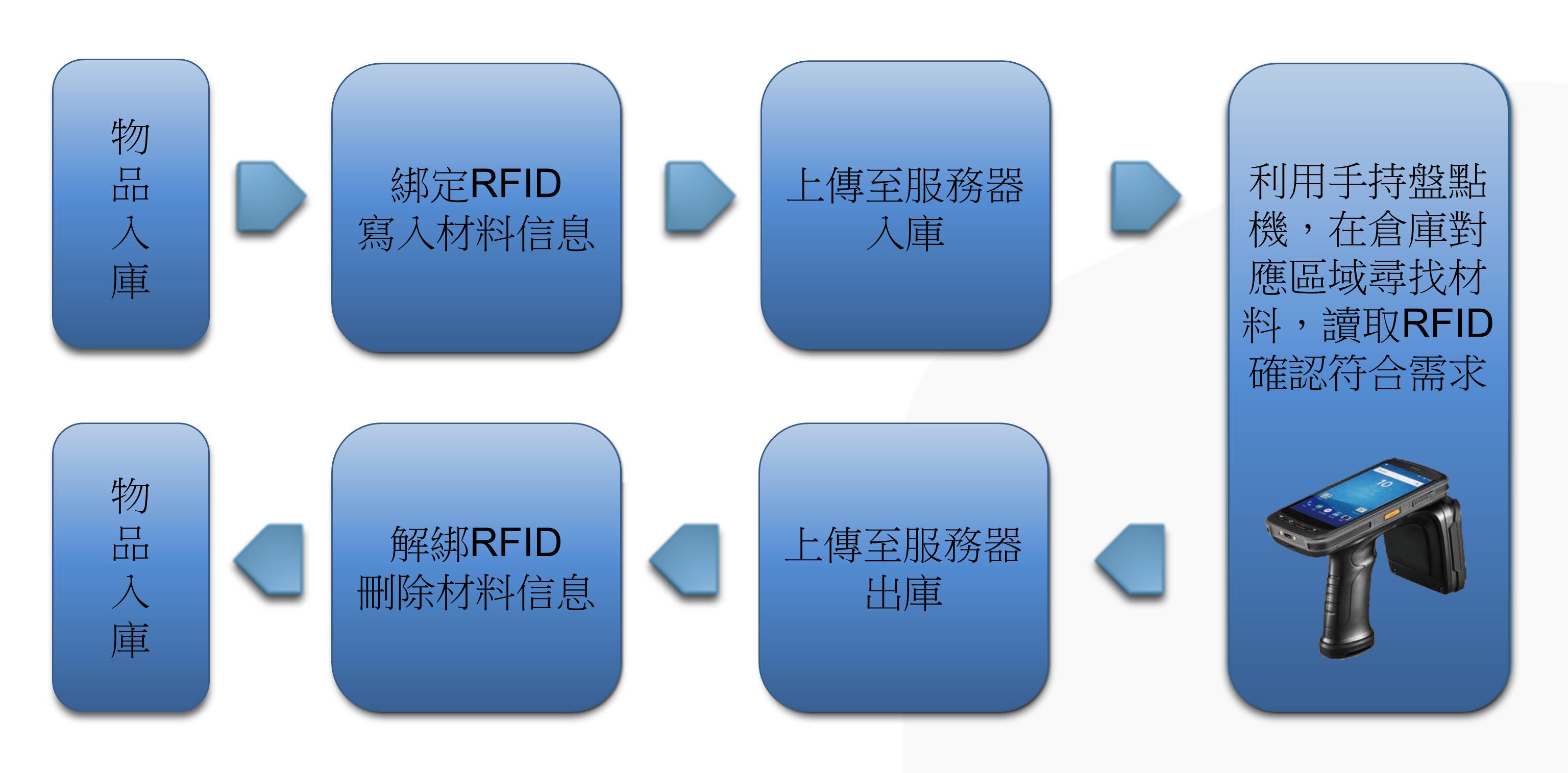 物流倉儲RFID解決方案-物品查詢作業
