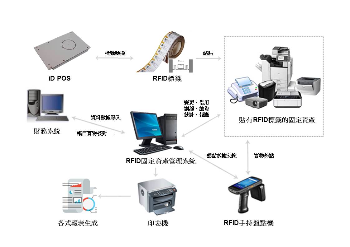 RFID固定資產管理解決方案 RFID固定資產管理解決方案