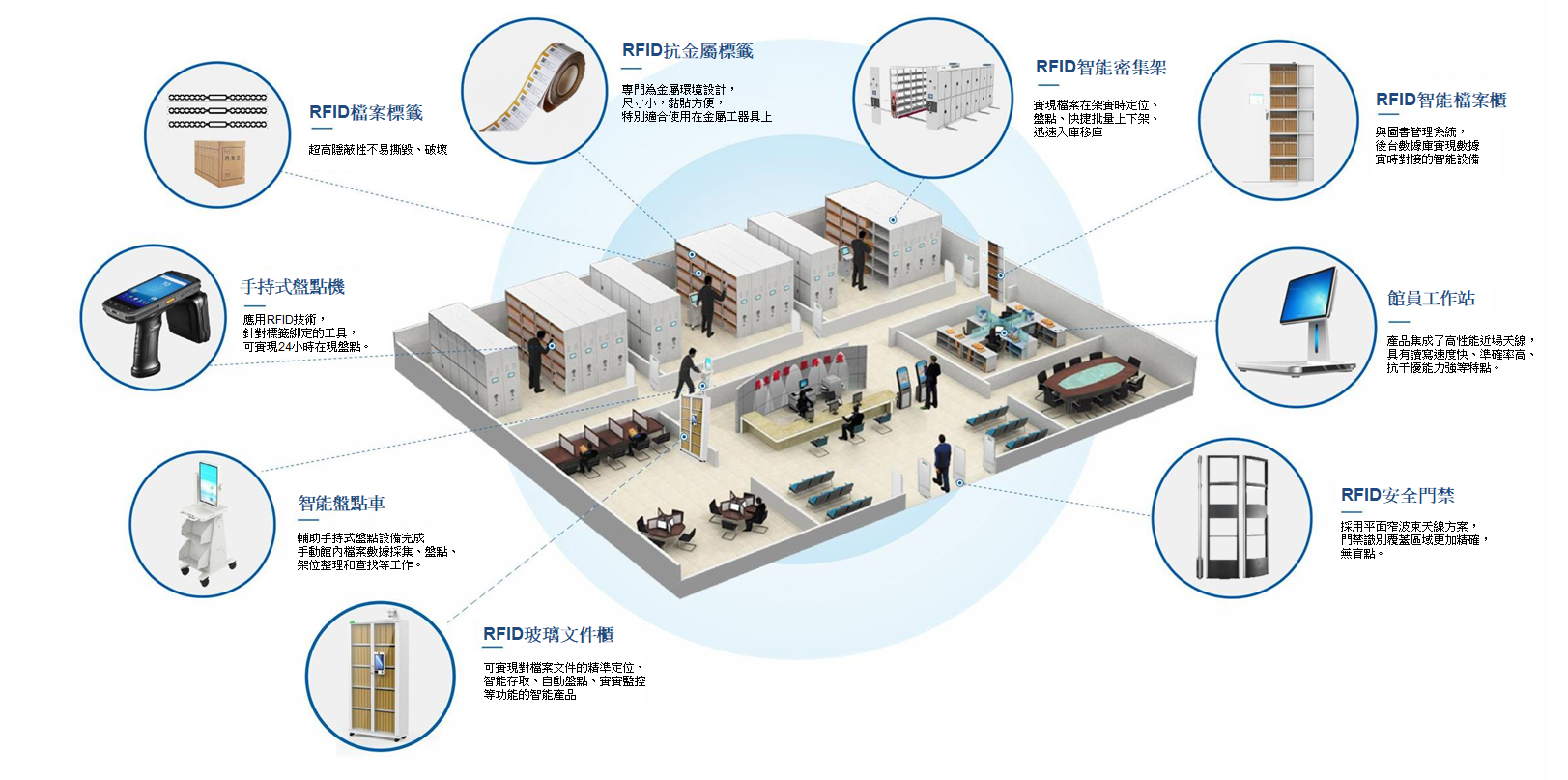 RFID檔案管理解決方案 RFID檔案管理解決方案