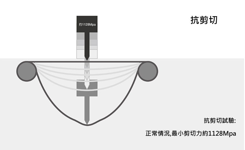 防盜線抗剪切測試