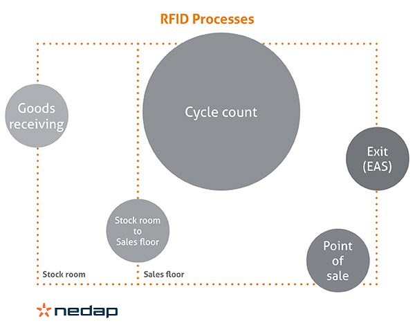 nedap RFID Processes