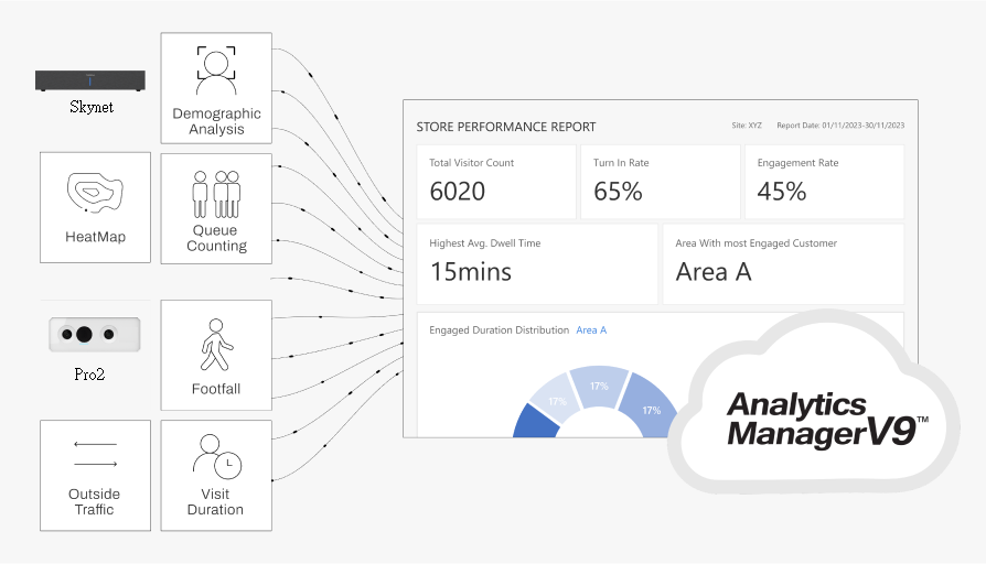Centroid - 與其他業務指標集成