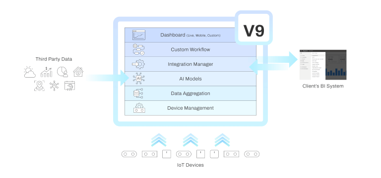 具備人工智慧洞察力的統一物聯網管理平台
