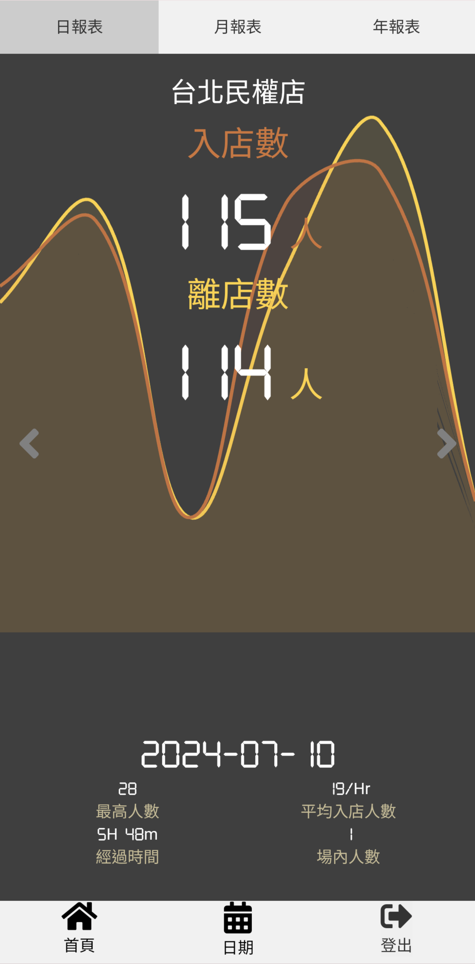人流手機版日報表