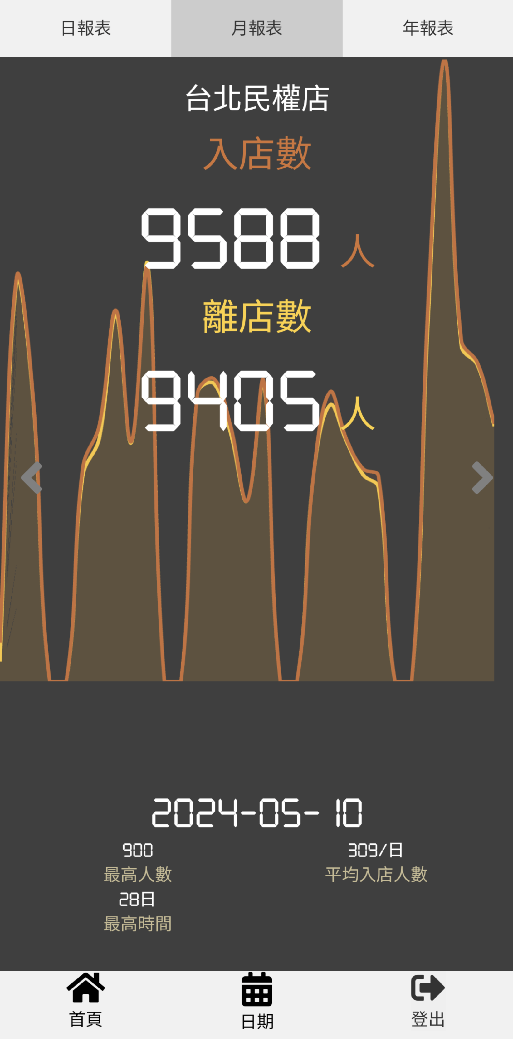 人流手機版月報表