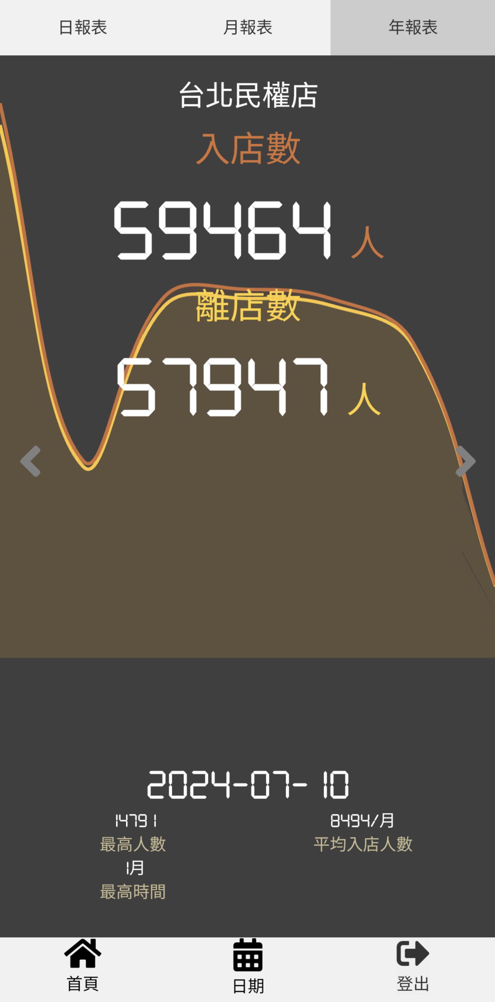 人流手機版年報表