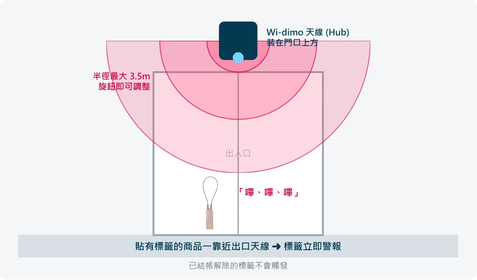 Innovative Edge Function 出入口防護示意圖:天線 Hub 裝在門口上方