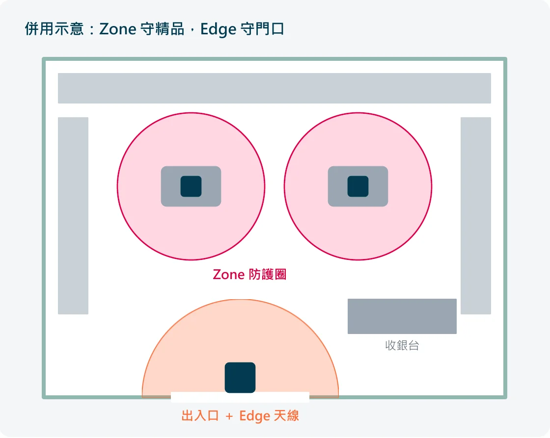 Zone 與 Edge 併用示意圖:Zone 守精品,Edge 守門口